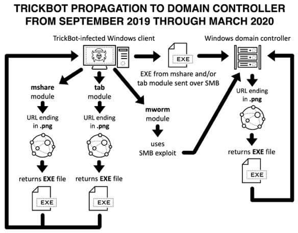 Chi è Wizard Spider, TrickBot e il ransomware Ryuk?