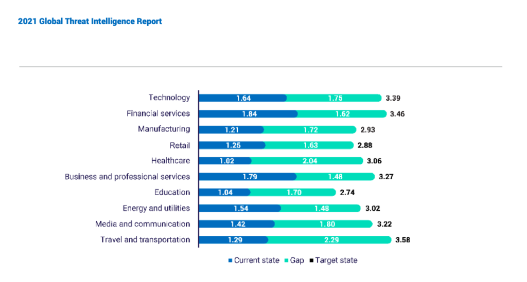 Global Threat Intelligence report 2021