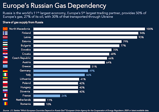 dipendenza italia gas russia