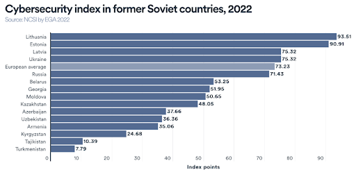 cybersecurity index soviet union