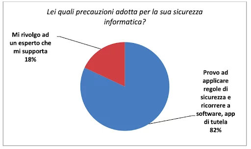 Rapporto Censis Deep Cyber 2022