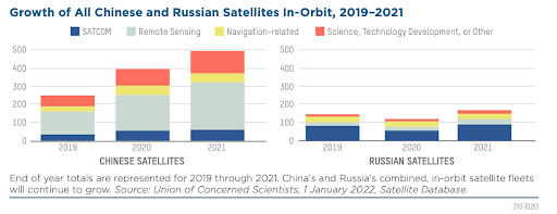 cina russia satelliti