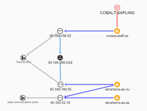 moses staff abraham axe cobalt sapling Secureworks