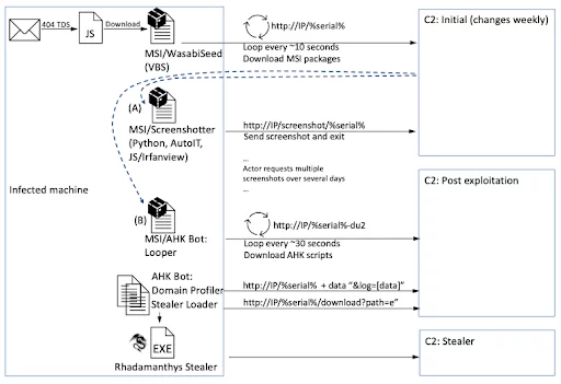 Malware Screenshotter proofpoint 2023