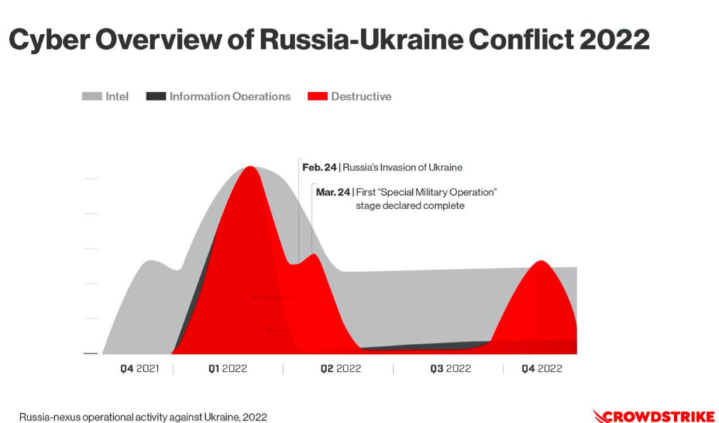 Russia Ucraina Crowdstrike