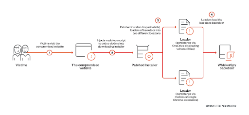 backdoor WhiskerSpy trendmicro