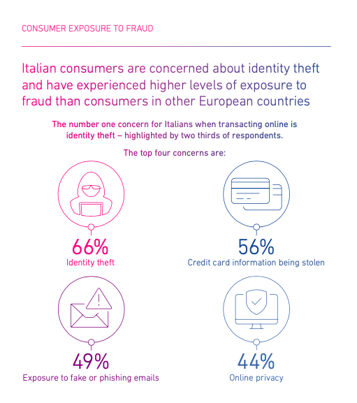 experian fraud report rischi di frode online consumatori