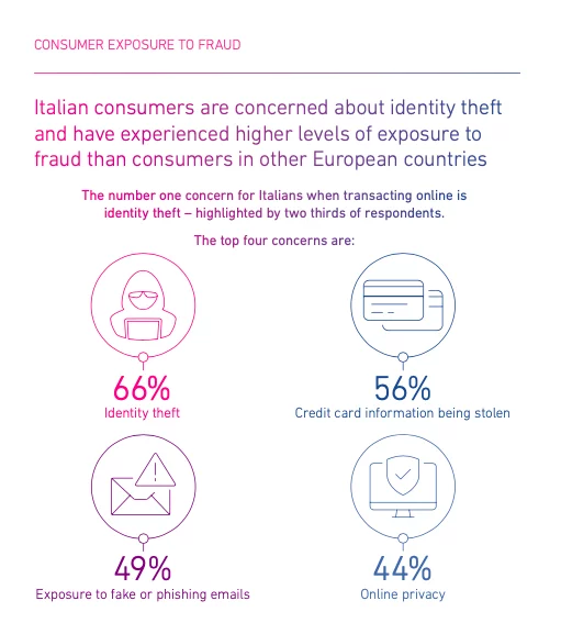 experian fraud report rischi di frode online consumatori