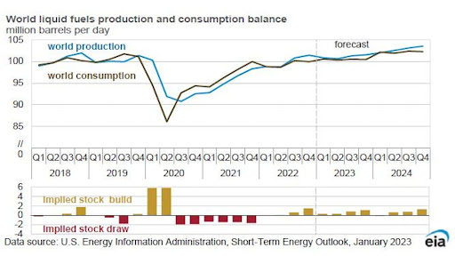 eia previsioni 2023 2024 petrolio