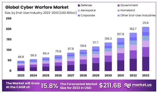 global cyber warfare market 2024