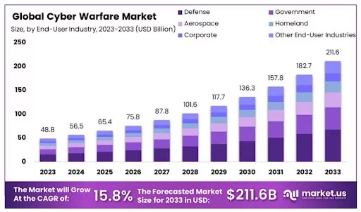 global cyber warfare market 2024