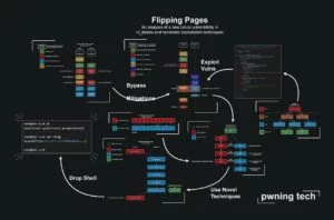 Flipping pages, from userland to godmode
