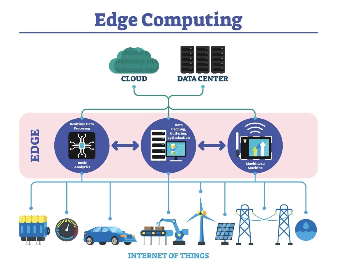 Infografica sull'Edge Computing che mostra la relazione tra dispositivi IoT, elaborazione locale Edge per analisi in tempo reale e archiviazione remota su Cloud e Data Center.