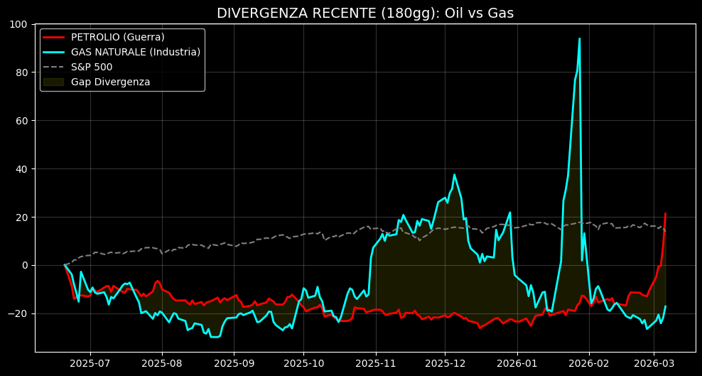decoupling 180 giorni