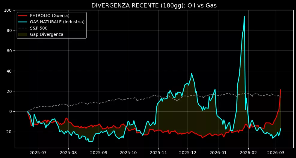 decoupling 180 giorni