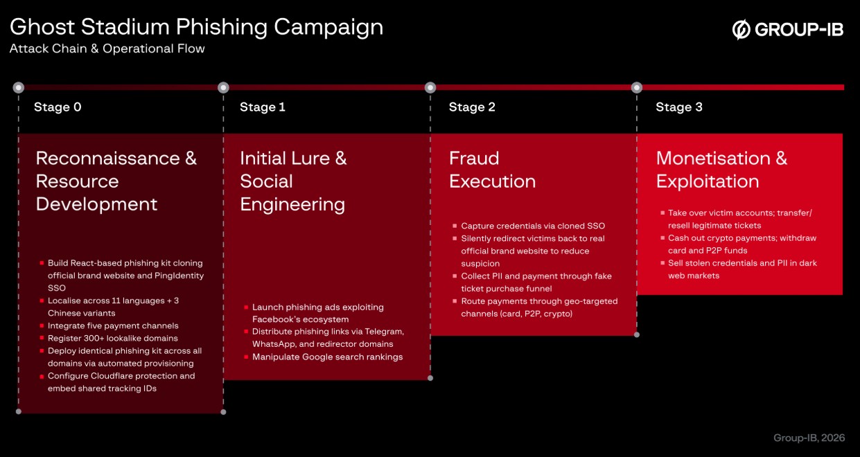 Una slide con sfondo rosso scuro e testo bianco che descrive la campagna phishing intitolata 'Ghost Stadium Phishing Campaign'. La slide è suddivisa in tre fasi: Stage 0, Stage 1 e Stage 2. Ogni fase elenca punti chiave con obiettivi o azioni specifiche. Stage 0 include 'Reconnaissance & Resources' e 'Social Engineering', mentre Stage 1 copre 'Digital Lure & Social Engineering', 'Monitoring & Exploitation' ed 'Execution'. Stage 2 si concentra su 'Crowd Control' e 'Post-Exploitation'. Lo stile della slide è informativo e professionale, con un tono serio che riflette strategie di prevenzione del phishing.