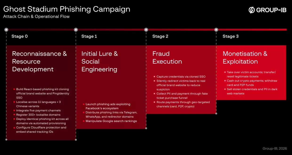 Una slide con sfondo rosso scuro e testo bianco che descrive la campagna phishing intitolata 'Ghost Stadium Phishing Campaign'. La slide è suddivisa in tre fasi: Stage 0, Stage 1 e Stage 2. Ogni fase elenca punti chiave con obiettivi o azioni specifiche. Stage 0 include 'Reconnaissance & Resources' e 'Social Engineering', mentre Stage 1 copre 'Digital Lure & Social Engineering', 'Monitoring & Exploitation' ed 'Execution'. Stage 2 si concentra su 'Crowd Control' e 'Post-Exploitation'. Lo stile della slide è informativo e professionale, con un tono serio che riflette strategie di prevenzione del phishing.