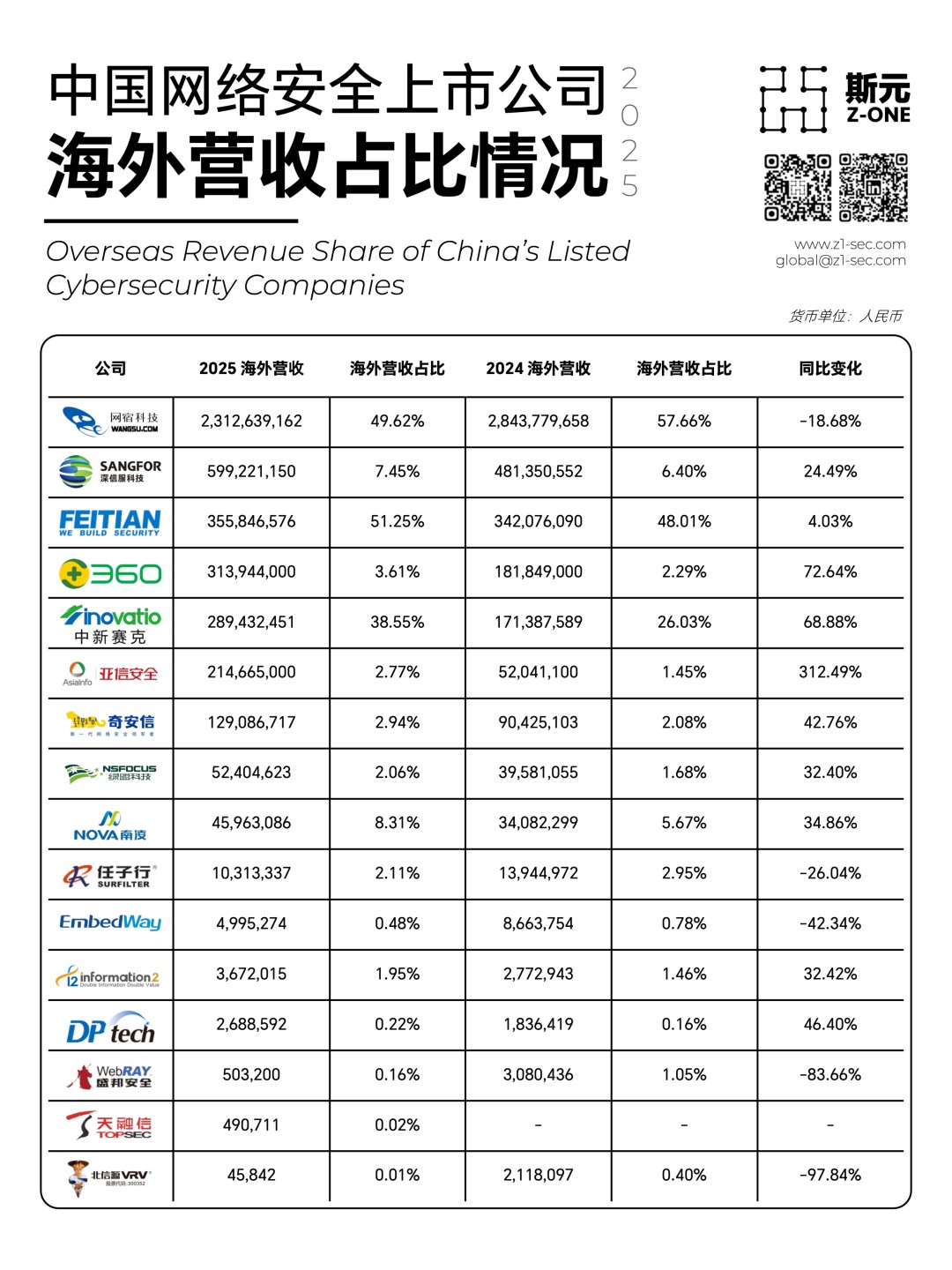Tabella che mostra la classifica delle societ&agrave; di cybersecurity in Cina basata sui loro ricavi. Il titolo della tabella &egrave; '中国网络安全公司收入排名', che si traduce come 'Ranking dei ricavi per le societ&agrave; di sicurezza informatica in Cina'. Ogni riga rappresenta una diversa azienda, mentre le colonne contengono metriche come i ricavi o la quota di mercato. In alto a sinistra c'&egrave; un testo che sembra essere un marchio d'acqua o logo, probabilmente indicante la fonte dei dati o l'entit&agrave; che ha compilato questa classifica.