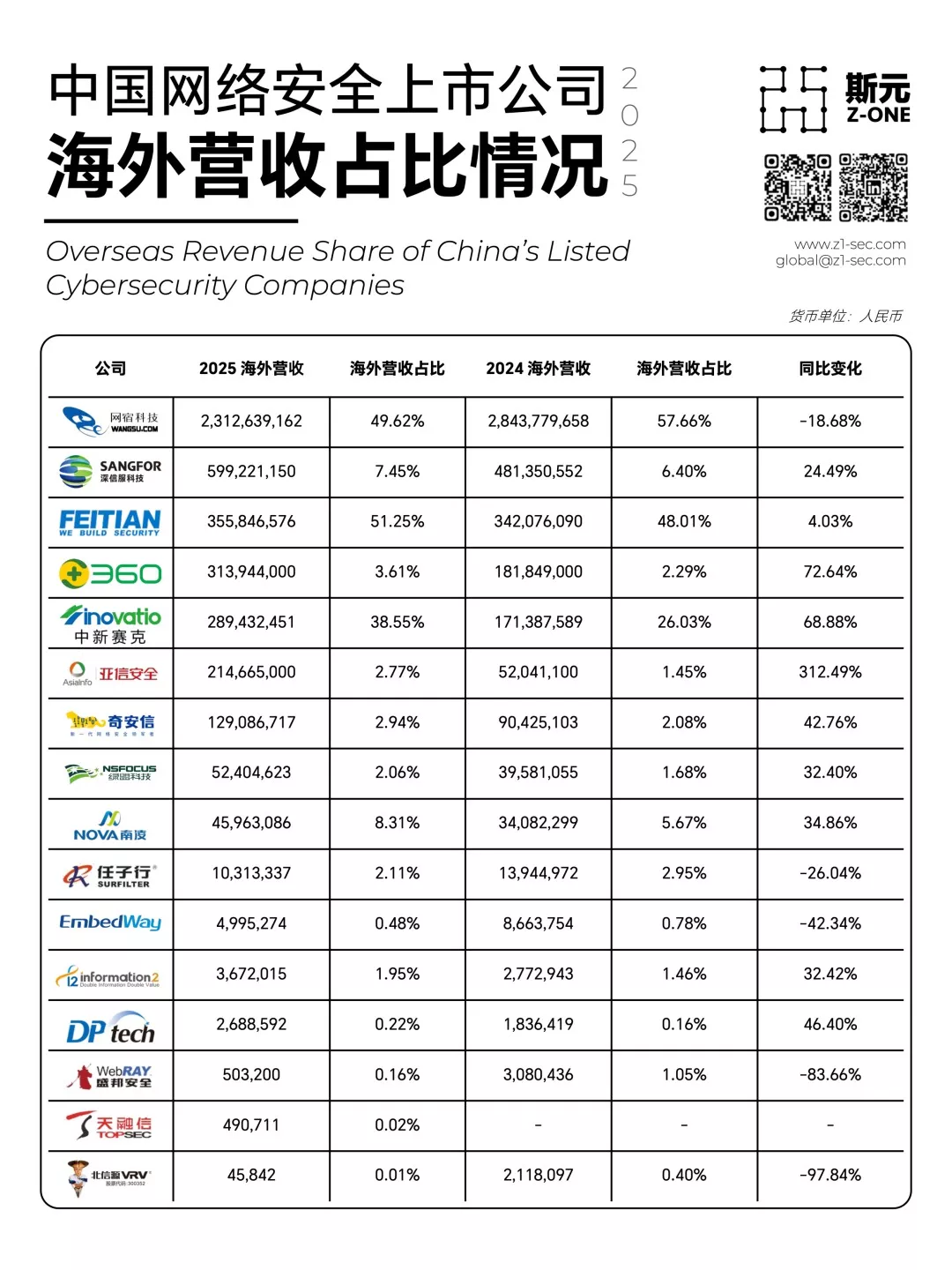 Tabella che mostra la classifica delle societ&agrave; di cybersecurity in Cina basata sui loro ricavi. Il titolo della tabella &egrave; '中国网络安全公司收入排名', che si traduce come 'Ranking dei ricavi per le societ&agrave; di sicurezza informatica in Cina'. Ogni riga rappresenta una diversa azienda, mentre le colonne contengono metriche come i ricavi o la quota di mercato. In alto a sinistra c'&egrave; un testo che sembra essere un marchio d'acqua o logo, probabilmente indicante la fonte dei dati o l'entit&agrave; che ha compilato questa classifica.