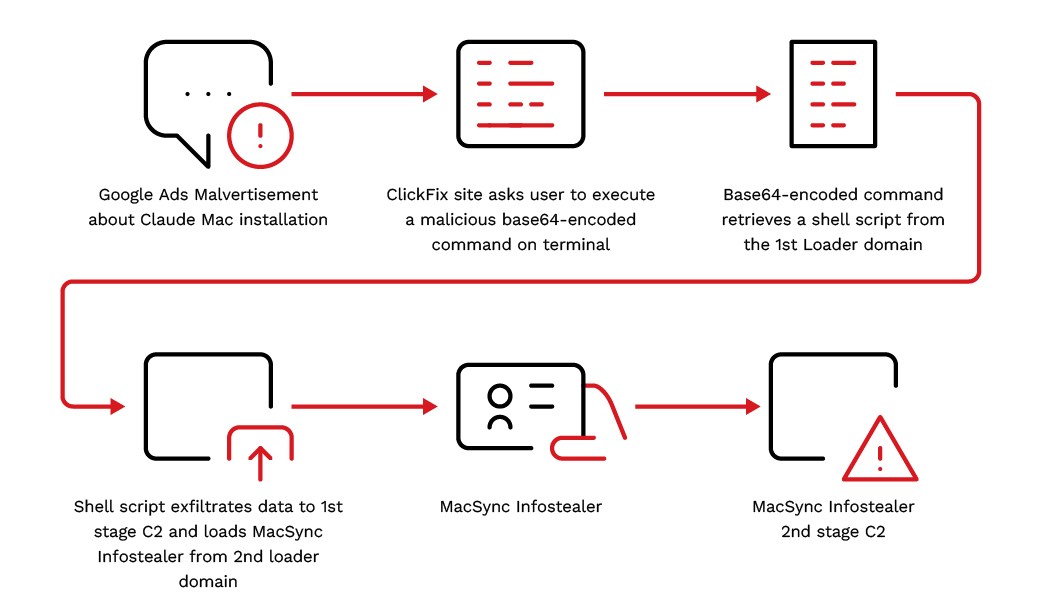 Un screenshot da un articolo di cybersecurity che mostra un diagramma di flusso dettagliato di una campagna di malvertising. Il diagramma include varie fasi e icone collegate da frecce che indicano il processo. Ci sono caselle di testo con bordi rossi che contengono istruzioni o passaggi, come 'Google Managed Advertising' e 'Click site ask user to secure data'. Lo sfondo &egrave; bianco, con linee e forme del diagramma in tonalit&agrave; di grigio.