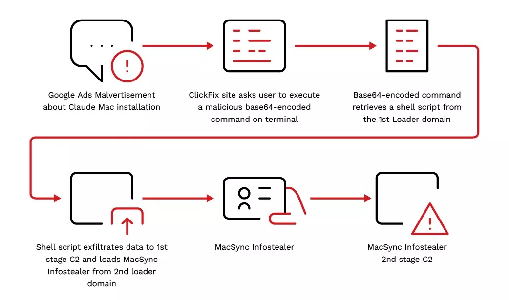 Un screenshot da un articolo di cybersecurity che mostra un diagramma di flusso dettagliato di una campagna di malvertising. Il diagramma include varie fasi e icone collegate da frecce che indicano il processo. Ci sono caselle di testo con bordi rossi che contengono istruzioni o passaggi, come 'Google Managed Advertising' e 'Click site ask user to secure data'. Lo sfondo &egrave; bianco, con linee e forme del diagramma in tonalit&agrave; di grigio.