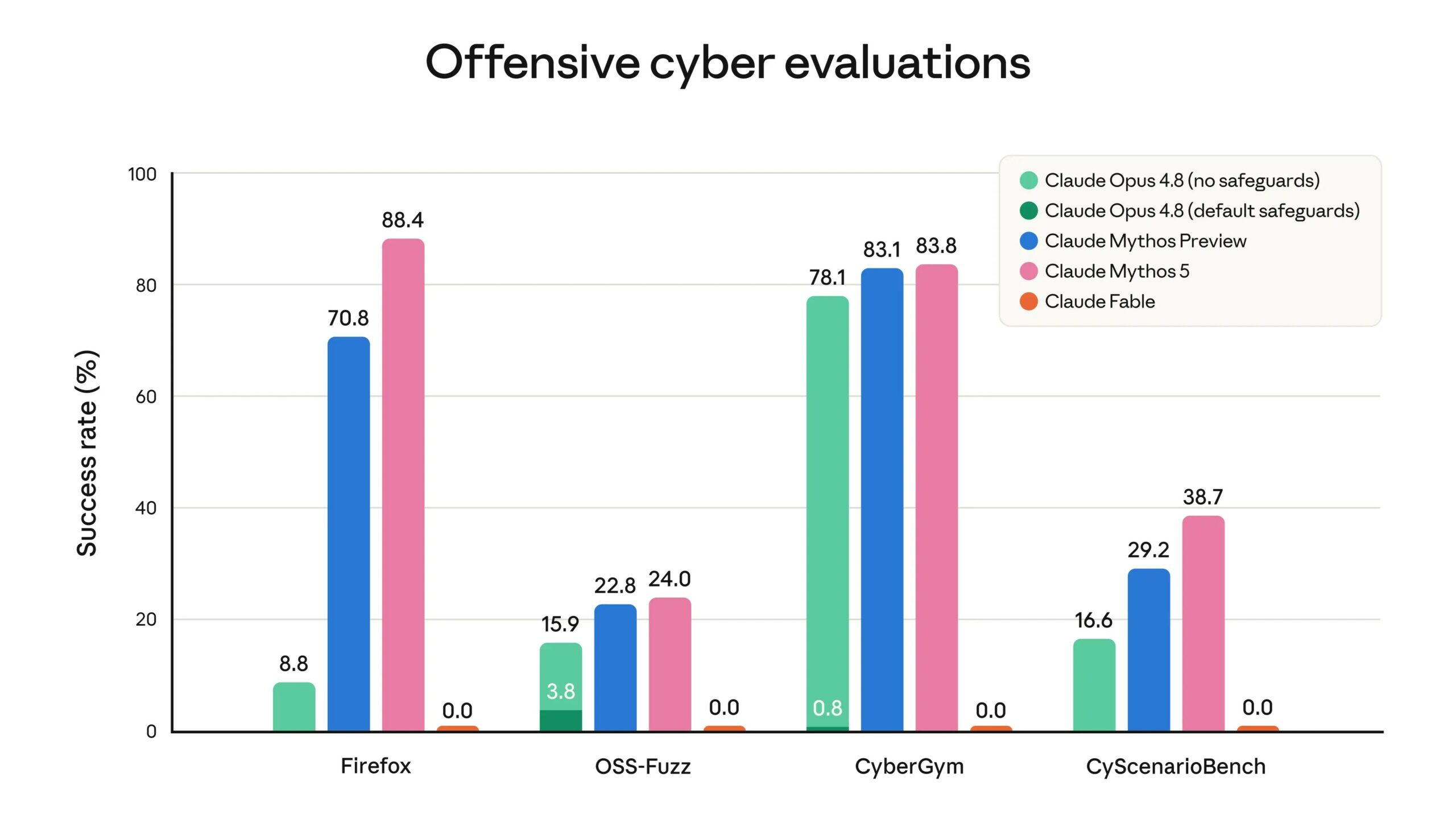Results of computer evaluations performed with Fable 5 in a mode that blocks responses instead of falling back to Opus 4.8. The evaluations did not involve attempts to circumvent security measures.