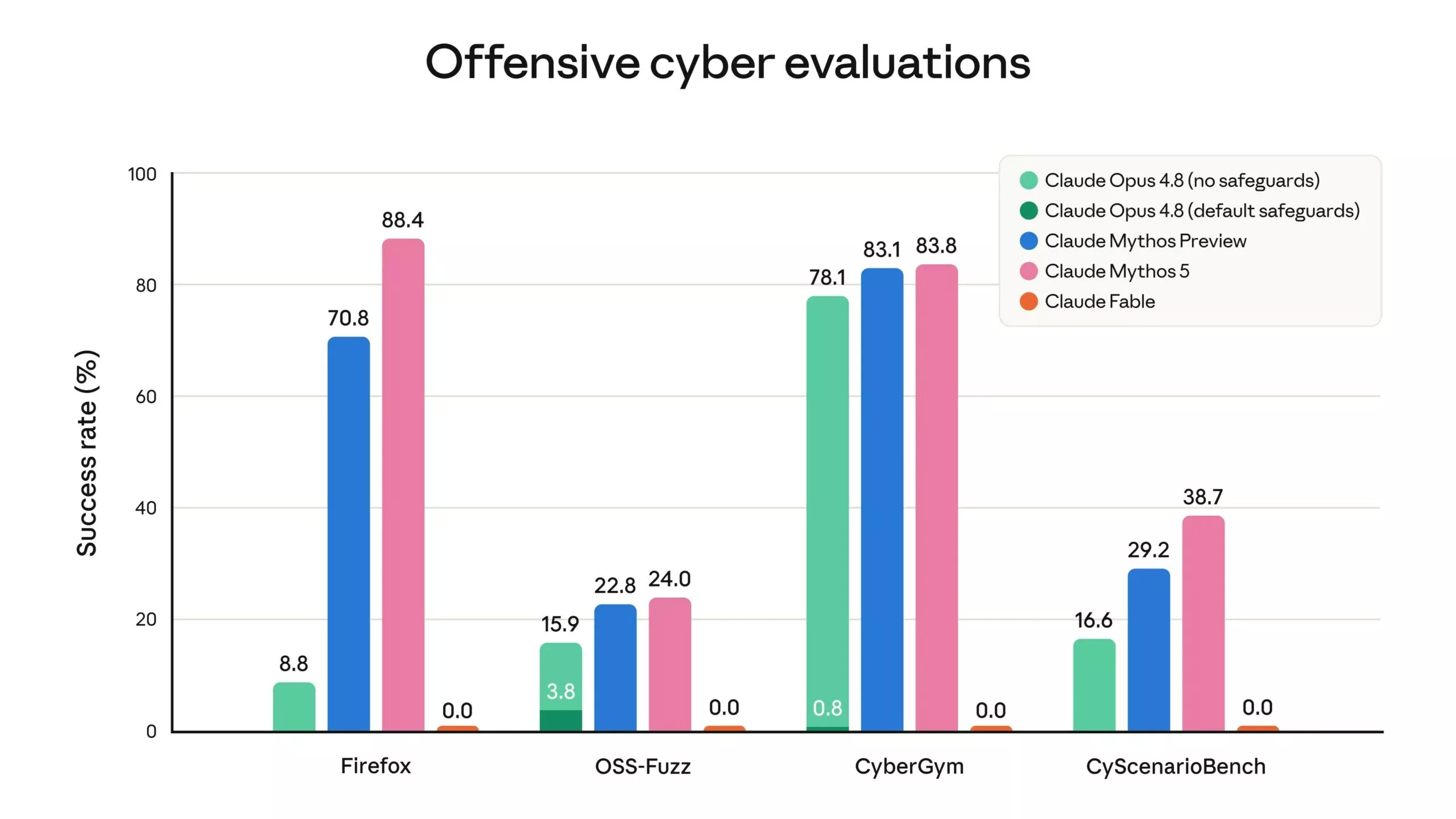 Risultati delle valutazioni informatiche eseguite con Fable 5 in una modalità che blocca le risposte anziché ripiegare su Opus 4.8. Le valutazioni non hanno comportato tentativi di eludere le misure di sicurezza.