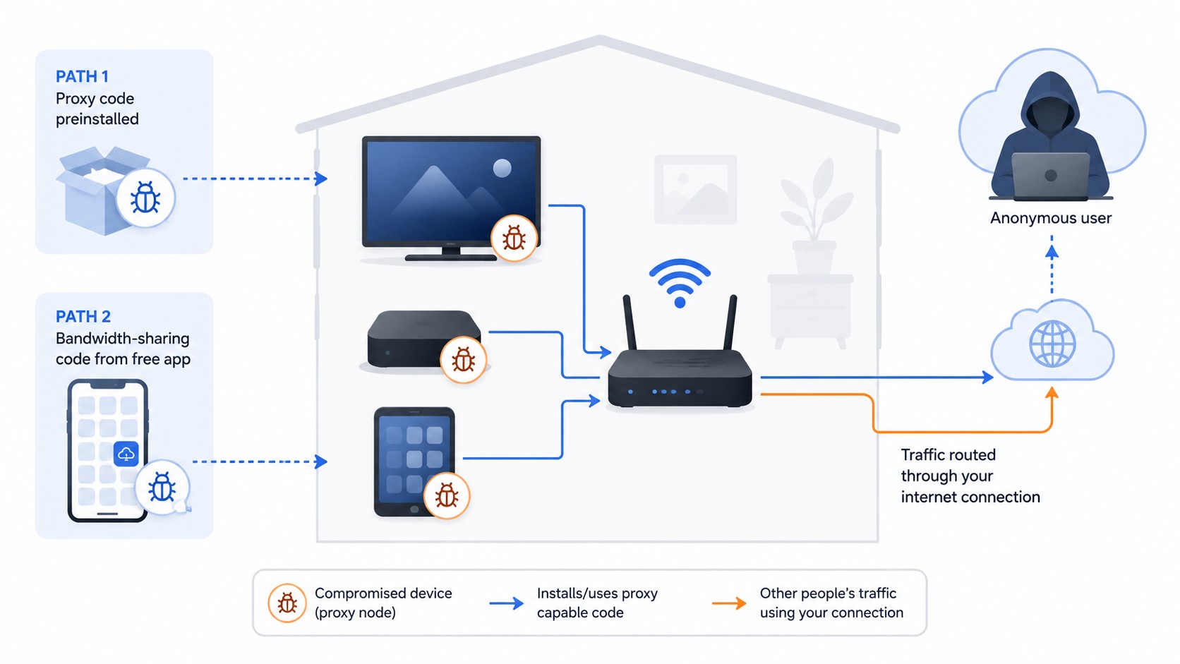 Diagramma che mostra dispositivi smart home connessi tra loro tramite Wi-Fi ed Ethernet