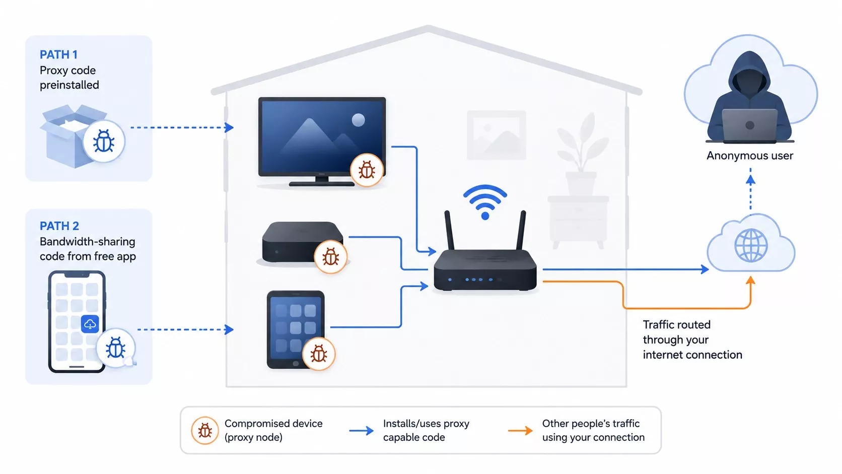 Diagramma che mostra dispositivi smart home connessi tra loro tramite Wi-Fi ed Ethernet