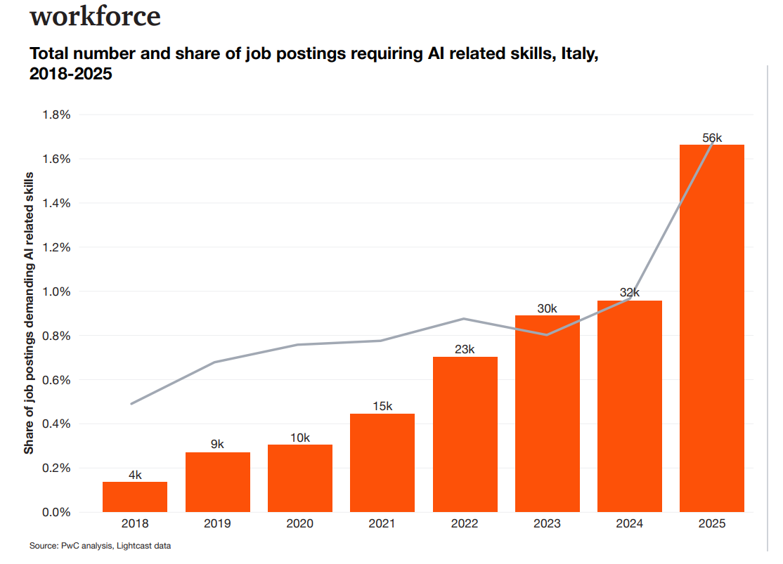 Grafico a barre che mostra l'aumento delle offerte di lavoro con competenze AI in Italia dal 2015 al 2017