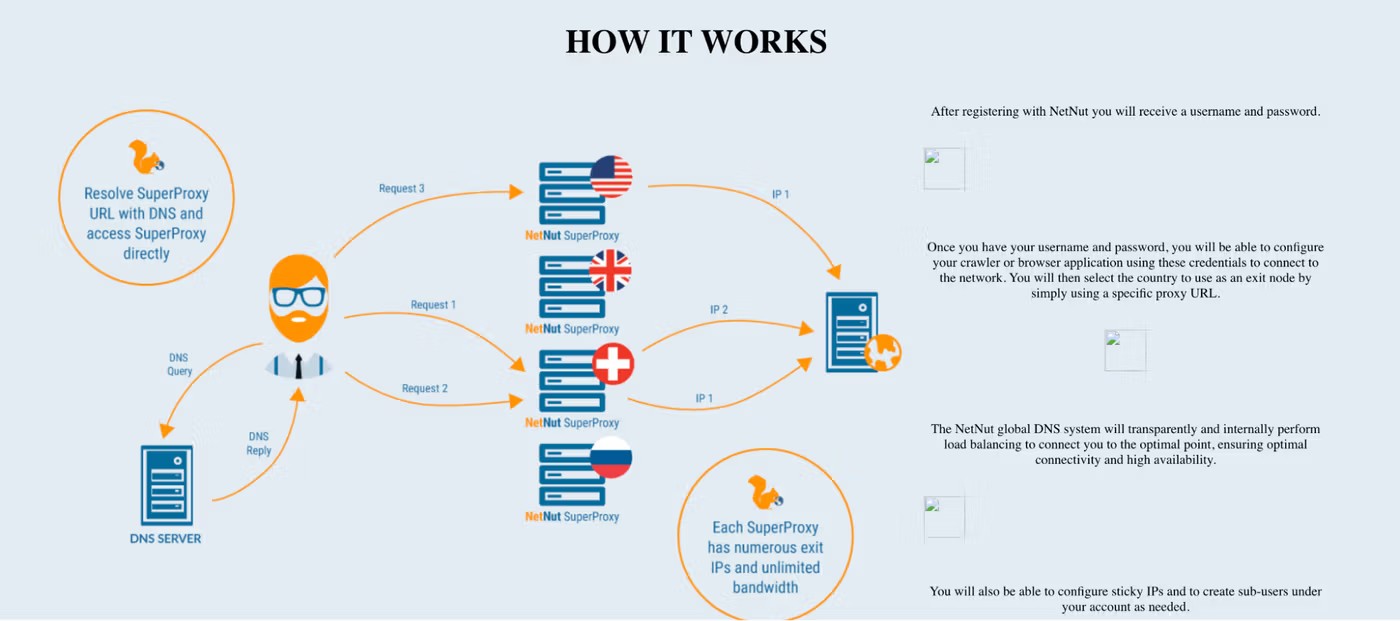 UI cybersecurity con testo non leggibile, bottoni, icone e diagramma con frecce